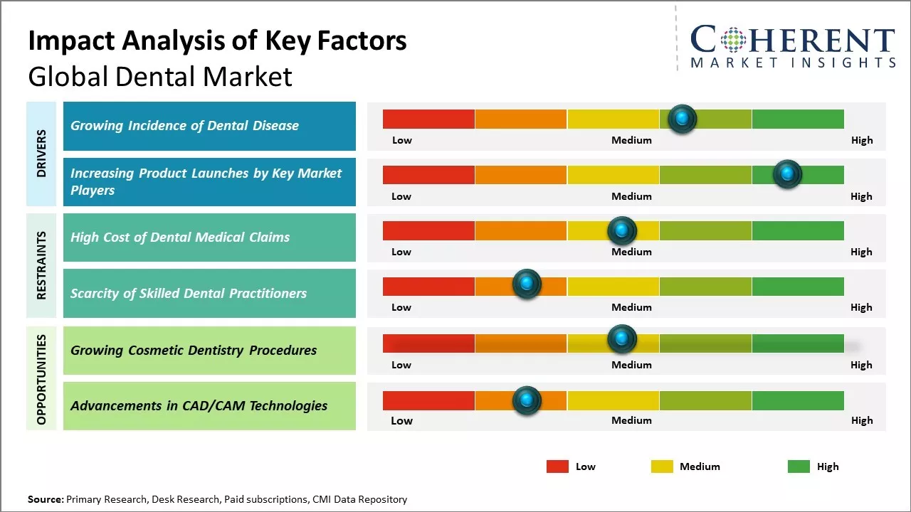 Dental Market Key Factors